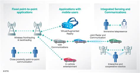 THz Gets Real ETSI Starts Industry Specification Group 5G Technology