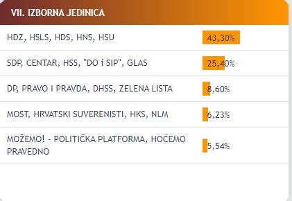 Prebrojano više od pola glasova u ličkoj izbornoj jedinici Lika Club