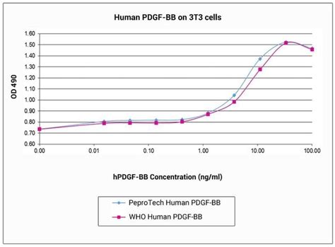 Pepro Tech Inc Human Pdgf Bb Recombinant Protein Peprotech Mg