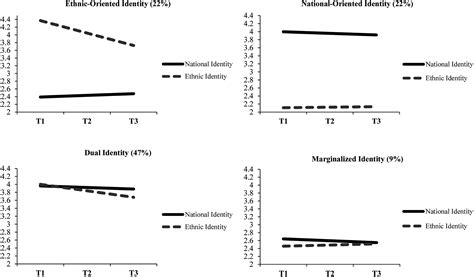 Developmental Trajectories Of Ethnic And National Identities In