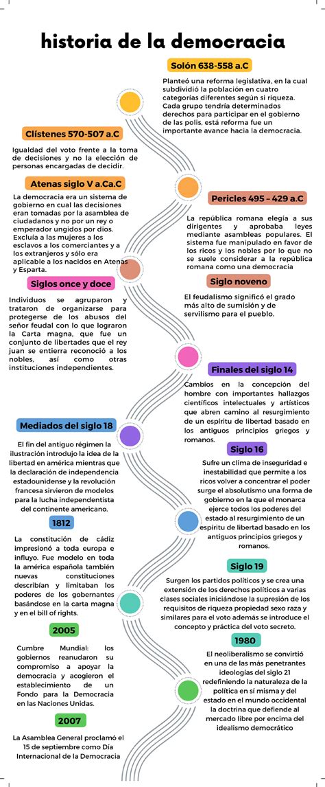 Actividad C Linea Del Tiempo Historia De La Democracia