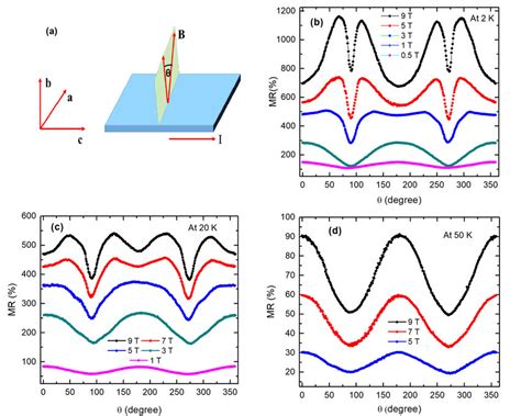 Crystallographic Direction Dependence Of Transverse Magnetoresistance Download Scientific