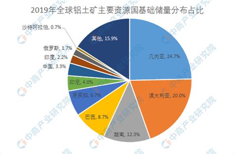 2019年全球铝土矿供给市场及竞争格局分析：全球产量达37亿吨 （图） 中商情报网