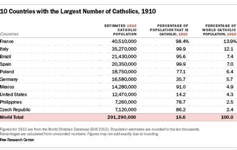 The Global Catholic Population Pew Research Center