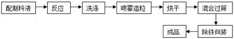 一种镍钴锰三元前驱体的制备方法与流程