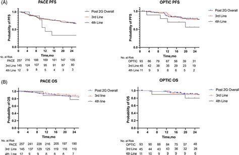 Progressionfree Survival And Overall Survival In Pace Cpcml And Optic