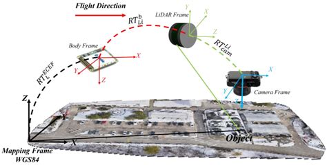 Sensors Free Full Text A Gnss Ins Lidar Integration Scheme For Uav