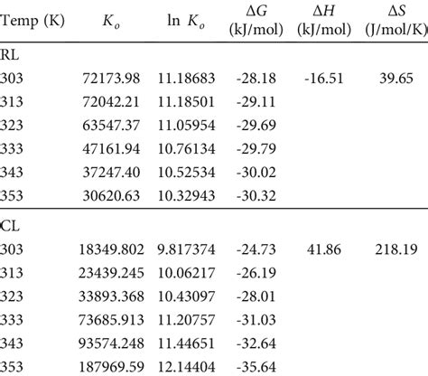 Thermodynamic Parameters For Cr Dye Sorption Onto Rl And Cl Download