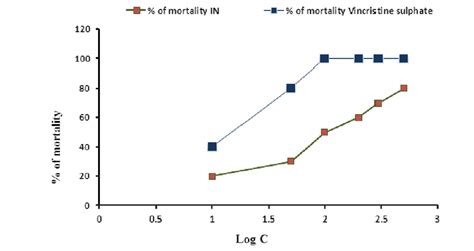 Brine Shrimp Lethality Bioassay Determination Of Lc Values For