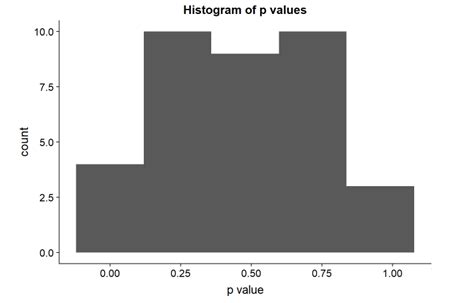 multiple comparisons - What does a p value histogram that is "normally ...