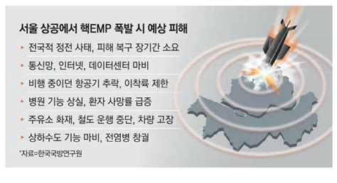 서울 상공서 터지면 전국 마비北 Emp공격 대비를 매일경제