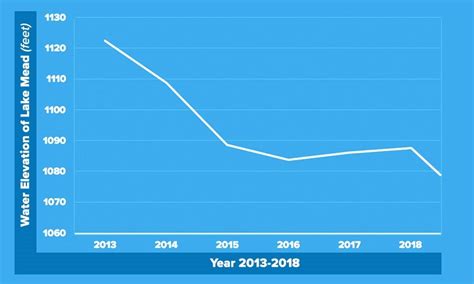 Lake Mead Water Level Chart