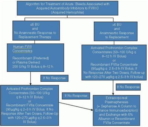 Acquired Disorders Of Coagulation The Immune Coagulopathies Oncohema Key