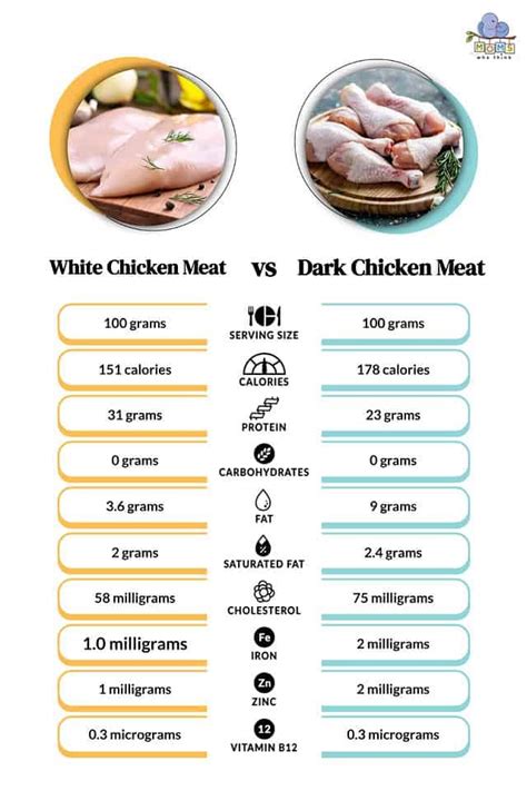 White Meat Vs Dark Meat Chicken Full Health Comparison With Calories