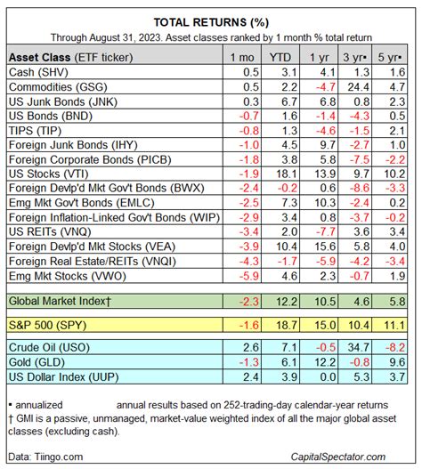 Major Asset Classes August 2023 Performance Review Seeking Alpha