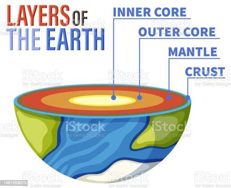 Ilustración De Diagrama Que Muestra Capas De La Litosfera De La Tierra Y Más Vectores Libres De