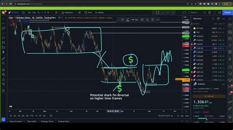 Forex Market Analysis 9 6 2022 Youtube