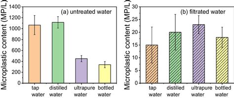 Microplastic Contents In Four Typical Lab Waters A Without Any Download Scientific Diagram