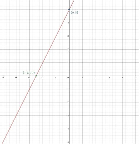 Graph each equation. $y=2 x+5$ | Quizlet