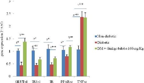 Effect Of Ginkgo Biloba Leaves Extract GBE On MRNA Gene Expression Of