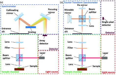 Two Approaches For Raman Spectroscopy A Dispersive Spectroscopy And