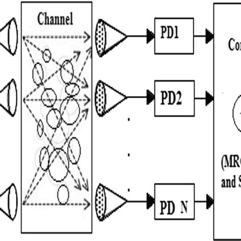 Block Diagram Of Mimofso Link Download Scientific Diagram