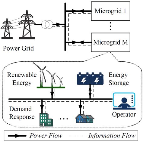 A System With Interconnected Microgrids Download Scientific Diagram