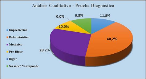 An Lisis De Los Niveles De Razonamiento Probabil Stico Identificados En