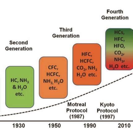 Classification of refrigerants | Download Scientific Diagram