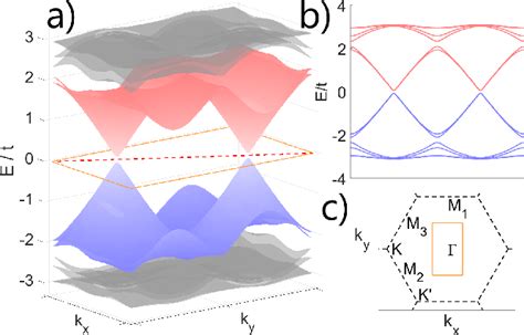 Figure 2 From Quantum Spin Supersolid As A Precursory Dirac Spin Liquid