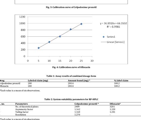 Table 1 From Simultaneous Estimation Of Cefpodoxime Proxetil And Ofloxacin In Pharmaceutical