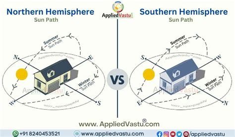 Vastu for Southern Hemisphere - Vastu rules for Southern Hemisphere ...