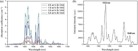 The Absorption And Emission Spectra Of The Fabricated Er YAG Ceramics