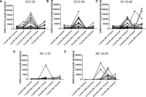 Frontiers Evolution Of Antibody Profiles Against Sars Cov In