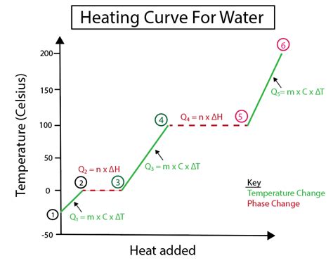 Curva De Calentamiento Del Agua Significado Ecuaci N