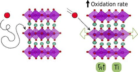 Oxidation Kinetics Of Nanocrystalline Hexagonal Rmn Xtixo R Ho Dy