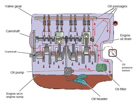 Глава 17 Engine Lubrication System Учебник по строению авто