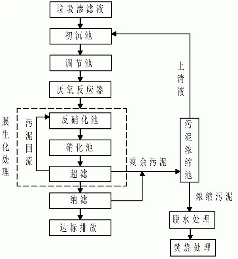 垃圾渗滤液的处理方法及处理技术