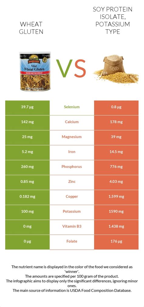 Wheat Gluten Vs Soy Protein Isolate Potassium Type — In Depth