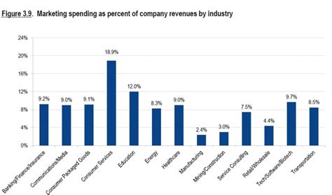 How Much Should You Budget For Marketing In 2021