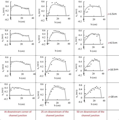 Cross Section Longitudinal Velocity Profile At Different Distances From Download Scientific