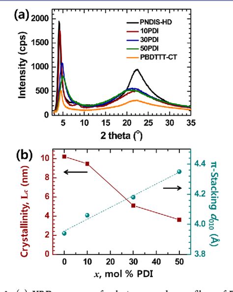 Figure From N Type Semiconducting Naphthalene Diimide Perylene