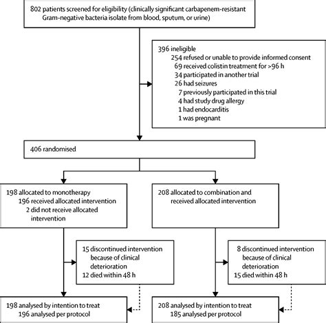 Colistin Alone Versus Colistin Plus Meropenem For Treatment Of Severe