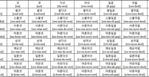 Study Korean Together: Native Korean Numbers Vocabulary Chart 2 of 2