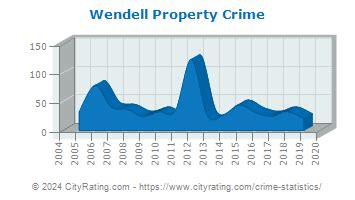 Wendell Crime Statistics Idaho Id Cityrating