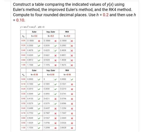 Solved Use The Improved Euler S Method To Obtain A