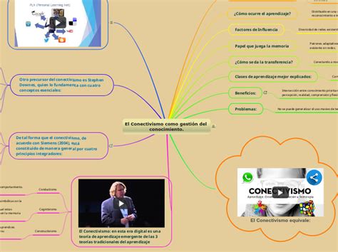 El Conectivismo como gestión del conocimie Mind Map