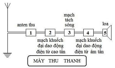 LỜI GIẢI Trong sơ đồ khối của một máy thu thanh đơn giản không Tự