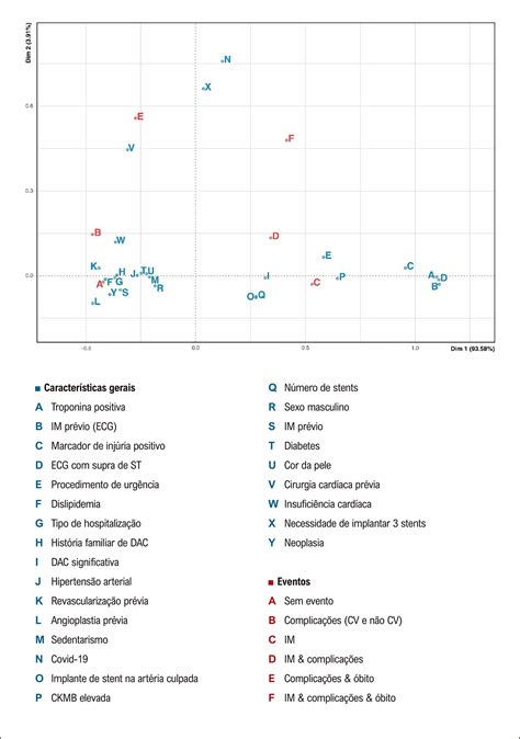 Scielo Brasil Registro Brasileiro De Cardiologia Intervencionista