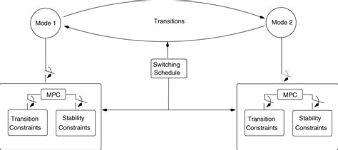 Schematic Representation Of The Predictive Control Structure Comprised